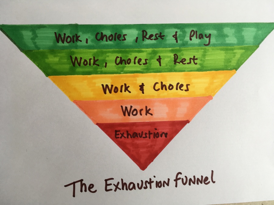 The Exhaustion Funnel.JPG